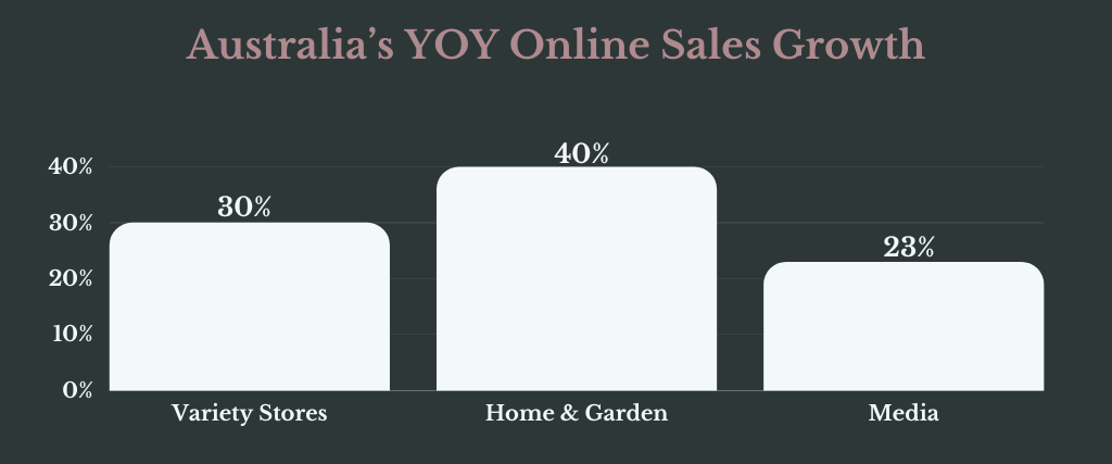 Australian Ecommerce Statistics To Add To Your Cart Extras