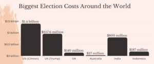 Biggest Election Costs Around the World