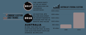 Current Election Cost Trends