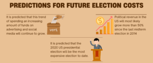 Predictions for Future Election Costs