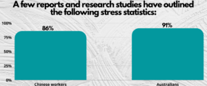 A few reports and research studies have outlined the following stress statistics