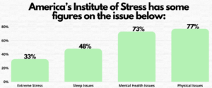 America’s Institute of Stress has some figures on the issue below