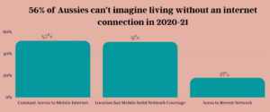 56% of Aussies can’t imagine living without an internet connection in 2020-21