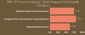 81% Of Owners Manage Their Business With Family Members