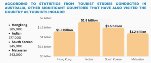 According to statistics from tourist studies conducted in Australia, other significant countries that have also visited the country as tourists include