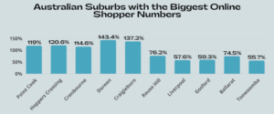 Australian Suburbs with the Biggest Online Shopper Numbers