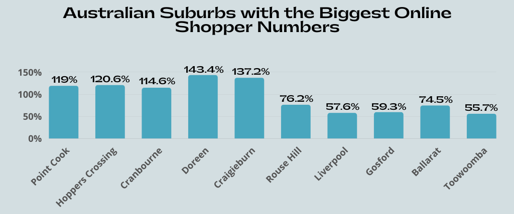 30  Australian eCommerce Statistics to Add to Your Cart - Extras