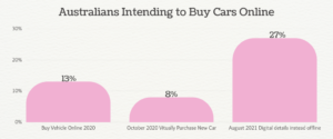 Australians Intending to Buy Cars Online