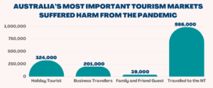 Australia’s Most Important Tourism Markets Suffered Harm From The Pandemic