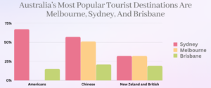 Australia’s Most Popular Tourist Destinations Are Melbourne, Sydney, And Brisbane