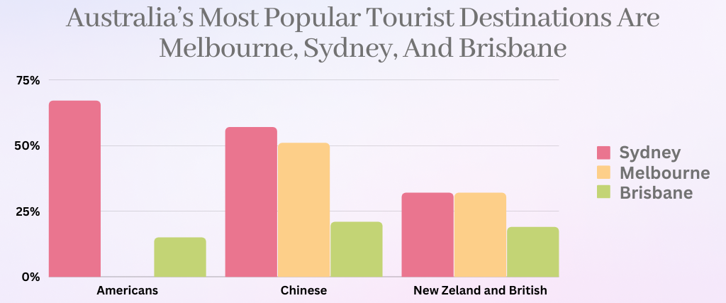 melbourne tourism data