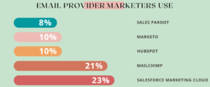 Email Provider Marketers Use