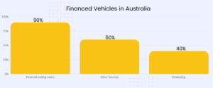 Financed Vehicles in Australia
