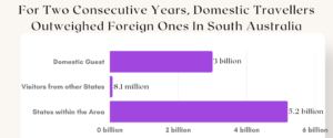 For Two Consecutive Years, Domestic Travellers Outweighed Foreign Ones In South Australia