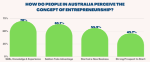 How do people in Australia perceive the concept of entrepreneurship