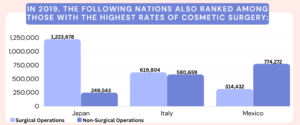 In 2019, the following nations also ranked among those with the highest rates of cosmetic surgery