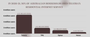 In 2020-21, 30% Of Australian Households Used Telstra’s Residential Internet Service
