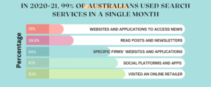 In 2020-21, 99% Of Australians Used Search Services in a Single Month