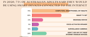 In 2020, 73% Of Australian Adults Said They Would Be Using Smart Devices Connected to the Internet