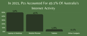 In 2021, Pcs Accounted For 49.1% Of Australia’s Internet Activity