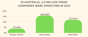 In Australia, 2.4 Million Trade Companies Were Operating In 2021