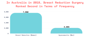 In Australia in 2018, Breast Reduction Surgery Ranked Second in Terms of Frequency