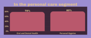 In the personal care segment