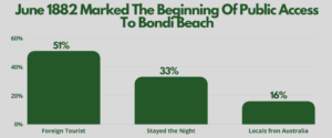 June 1882 Marked The Beginning Of Public Access To Bondi Beach