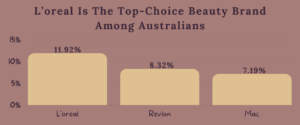 L’oreal Is The Top-Choice Beauty Brand Among Australians