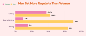 Men Bet More Regularly Than Women
