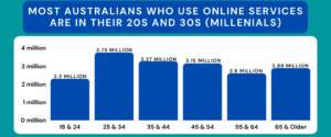 Most Australians Who Use Online Services Are in Their 20S and 30S (Millenials)