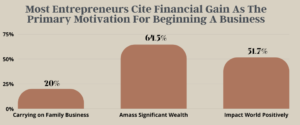 Most Entrepreneurs Cite Financial Gain As The Primary Motivation For Beginning A Business