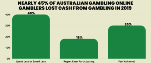 Nearly 45% of Australian Gambling Online Gamblers Lost Cash from Gambling In 2019