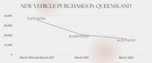New Vehicle Purchases In Queensland