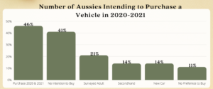Number of Aussies Intending to Purchase a Vehicle in 2020-2021