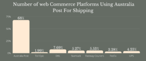 Number of web Commerce Platforms Using Australia Post For Shipping