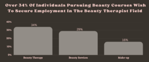Over 34% Of Individuals Pursuing Beauty Courses Wish To Secure Employment In The Beauty Therapist Field