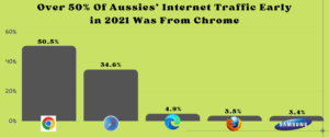 Over 50% Of Aussies’ Internet Traffic Early in 2021 Was From Chrome