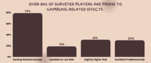 Over 80% of Surveyed Players are Prone to Gambling-Related Effects