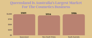 Queensland Is Australia’s Largest Market For The Cosmetics Business