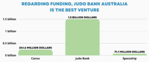 Regarding Funding, Judo Bank Australia Is The Best Venture