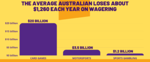 The Average Australian Loses About $1,260 Each Year on wagering