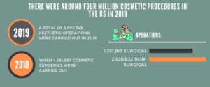 There Were Around Four Million Cosmetic Procedures in the US in 2019