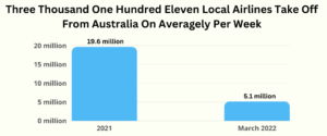 Three Thousand One Hundred Eleven Local Airlines Take Off From Australia On Averagely Per Week