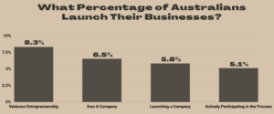 What Percentage of Australians Launch Their Businesses